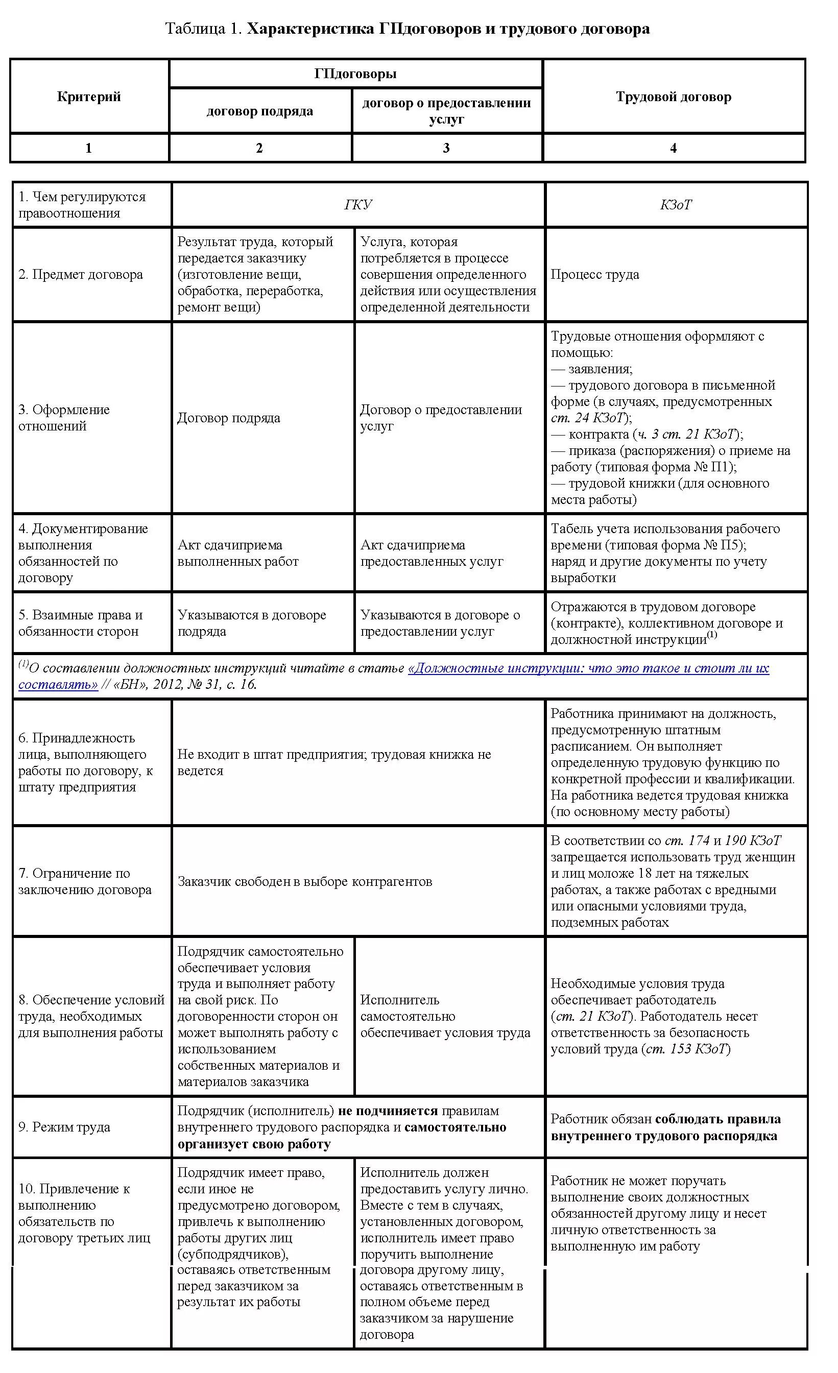 Разница оказания услуг и выполнения работ. Разница оказания услуг и выполнения работ