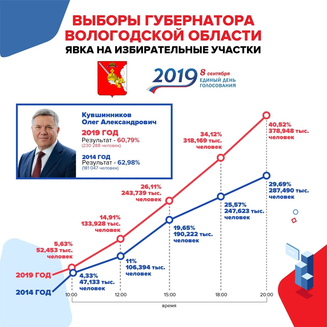 Итоги выборов губернатора Вологодской области. Явка на выборах Вологодская область. Публикация результатов выборов губернатора. Избирательная система Вологодской области.