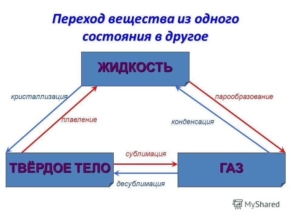 Переход системы из одного состояния в другое. Переход вещества из одного агрегатного состояния в другое называется. переход из одного состояния в другое. переход вещества из одного агрегатного состояния в другое. переходы агрегатных состояний веществ.