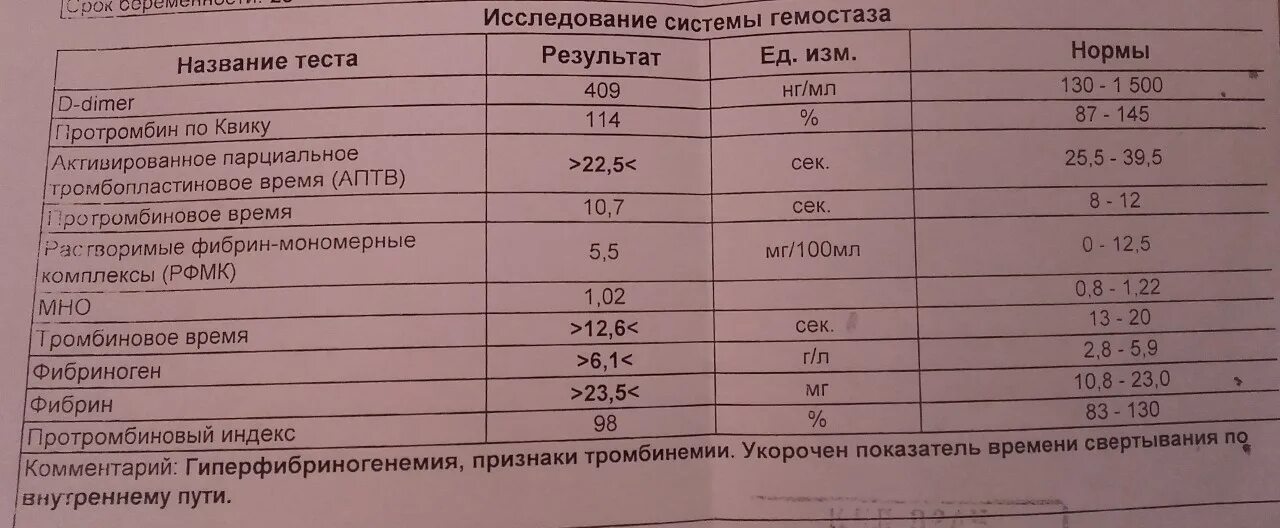 Птв повышен. Коагулограмма в 3 триместре беременности норма. Фибриноген норма при беременности 3 в третьем триместре. РФМК анализ при беременности 3 триместр. РФМК В 3 триместре беременности норма.