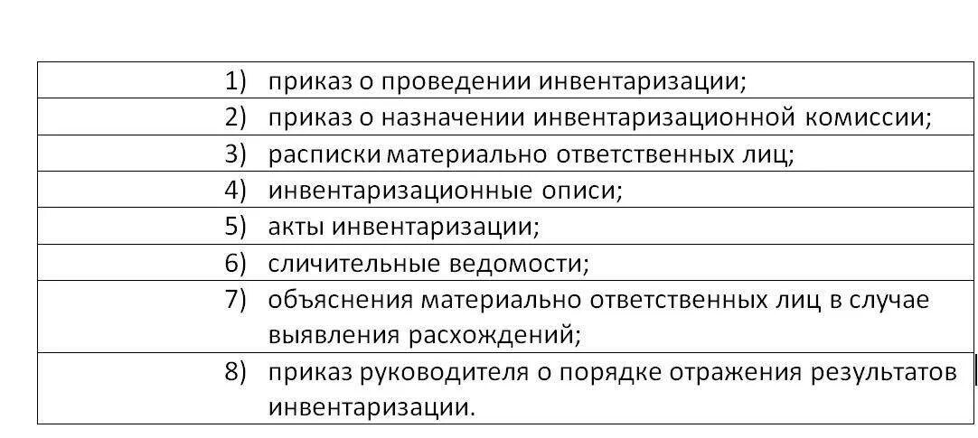 Регламент инвентаризации. Порядок проведения инвентаризации таблица. Перечень документов при проведении инвентаризации. Этапы проведения инвентаризации таблица. Схема проведения инвентаризации на складе.