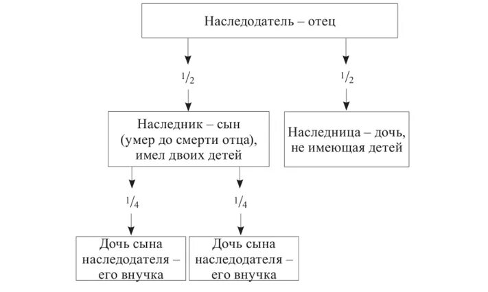 Кто наследник смерти отца