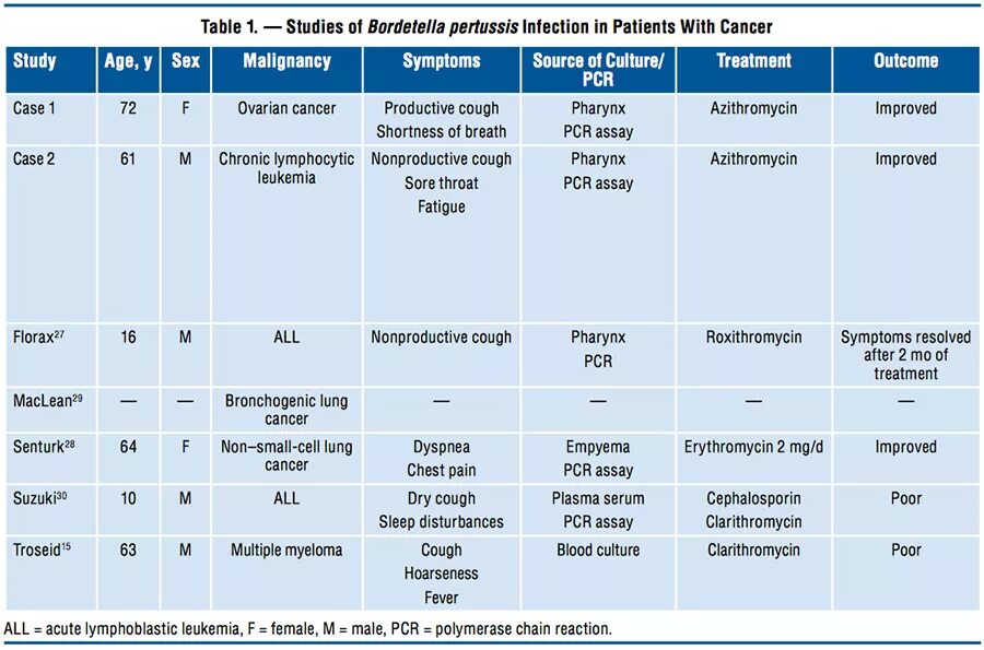 Коклюш антитела igg. Исследование антител к Bordetella pertussis IGM что это. Bordetella pertussis IGG расшифровка. Anti-Bordetella pertussis IGG положит.. Антитела к Bordetella pertussis расшифровка.