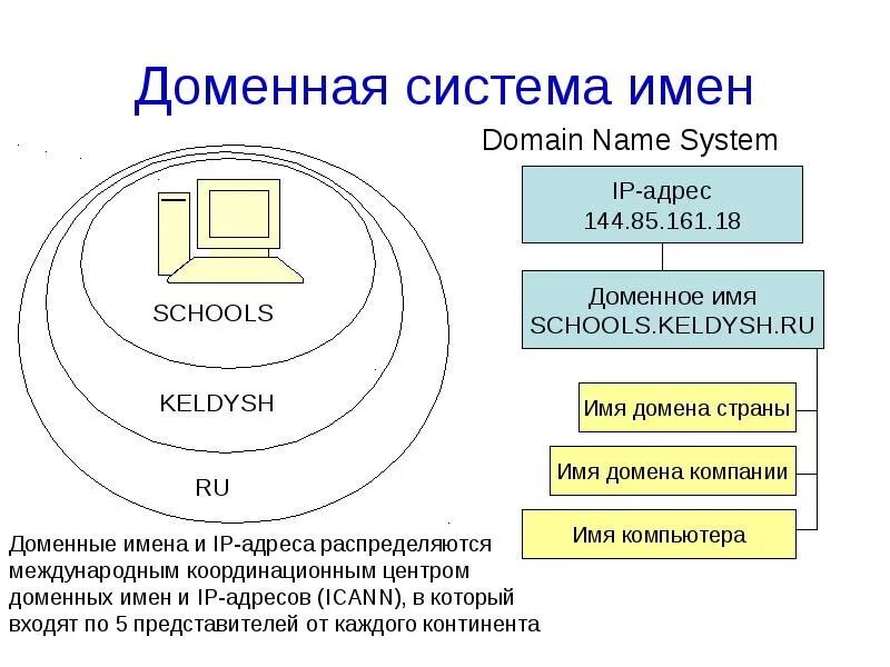 Dns types. Система имен доменов DNS. ДНС это система доменных. Доменная система имен (DNS – domain name System) предназначен. DNS система доменных имен иллюстрация.
