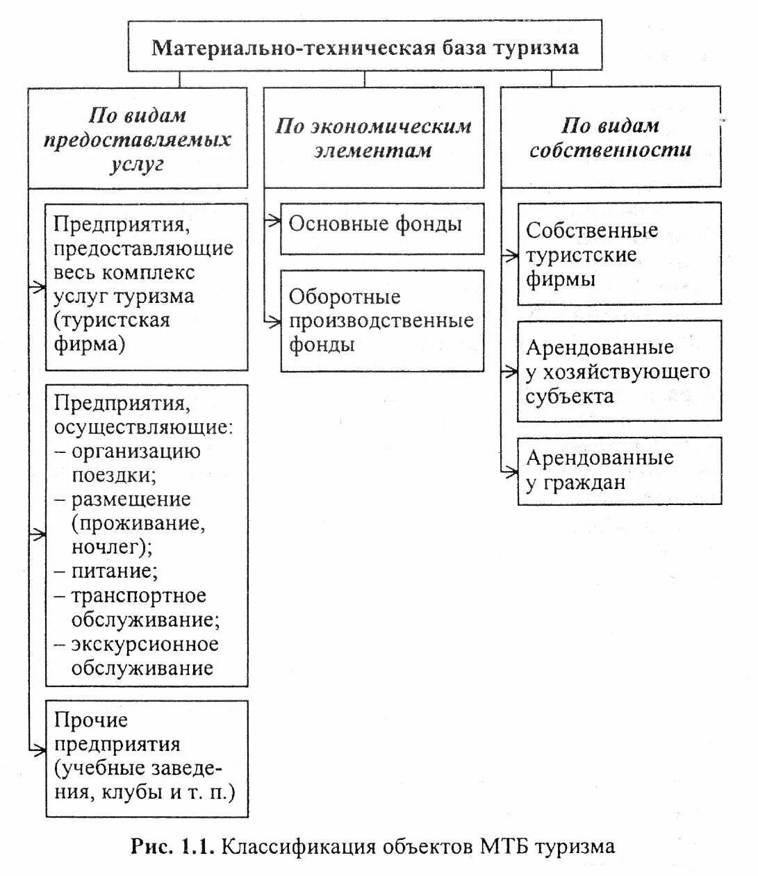 Виды ресурсов в гостинице