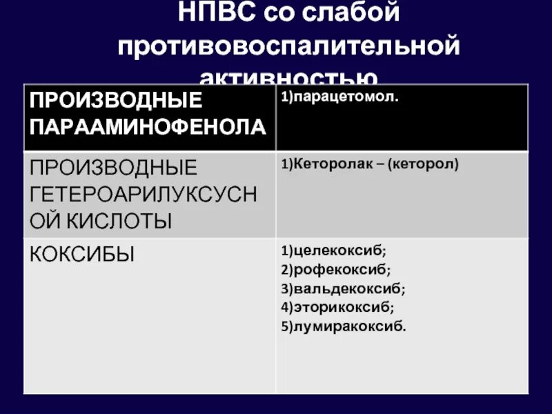 Противовоспалительные препараты НПВС. Слабые НПВС. НПВС со слабой противовоспалительной активностью. Противовоспалительная активность НПВС.