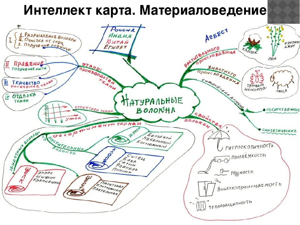 Идеи ментальной карты. Интеллект карта язык и его функции. Интеллект карта технология. Интеллект карта структура информации. Составление ментальной карты.