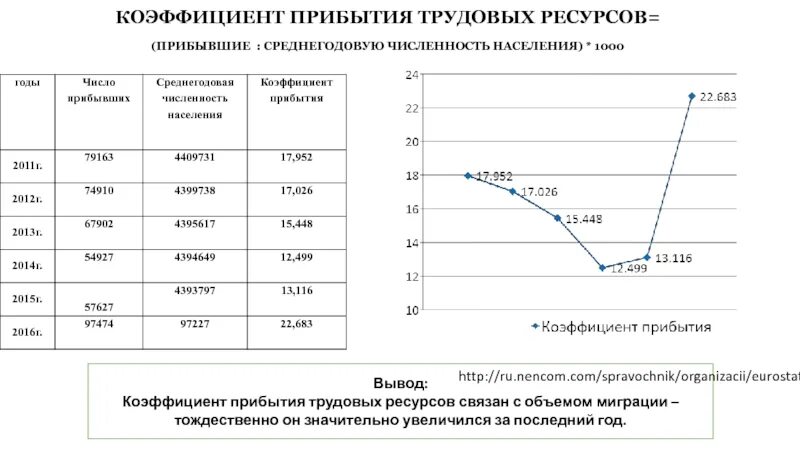 Показатели миграции. Показатели миграции населения. Коэффициент прибытия. Общий коэффициент интенсивности миграции населения. Коэффициенты миграции населения