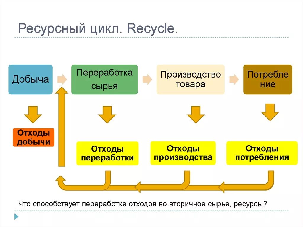 Полно ресурсный. Схема ресурсного цикла. Ресурсные циклы их классификация и особенности функционирования. Основные "этапы" ресурсного цикла. Стадии ресурсного цикла.