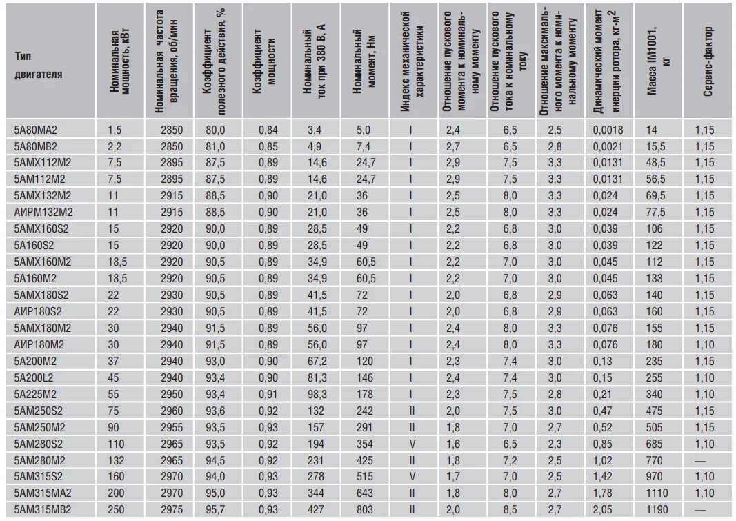 5 7 5 1 2 140. Асинхронный двигатель а02 таблица. Линейка электродвигателей по мощности 100 КВТ. Пусковой ток асинхронного двигателя 250 КВТ. Пусковой ток асинхронного двигателя 4квт 220в.