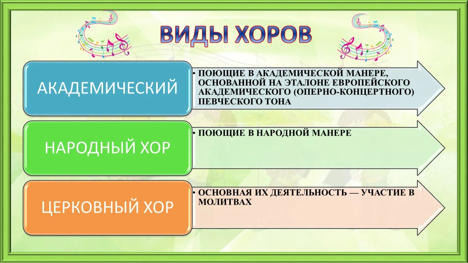 Конспект урока музыки фгос. Виды хоров. Типы и виды хора. Виды хорового пения. Виды хоровой музыки.