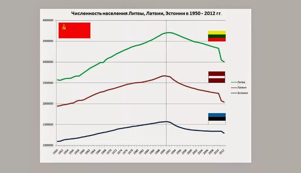 Литва население 1991. Эстония численность населения с 1990. численность населения латвии литвы и эстонии. литва демография график. население эстонии 2025.