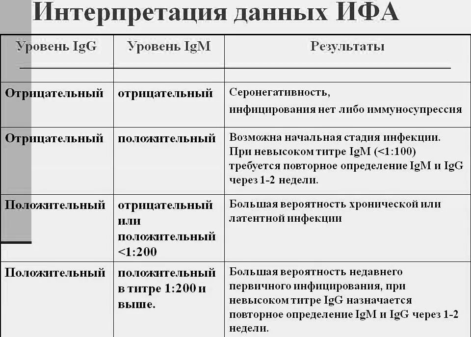 Anti bordetella pertussis положительный. Исследование методом ИФА расшифровка. ИФА крови на антитела к ковид. Интерпретация результатов ИФА анализа. Интерпретация результатов анализа на сифилис.