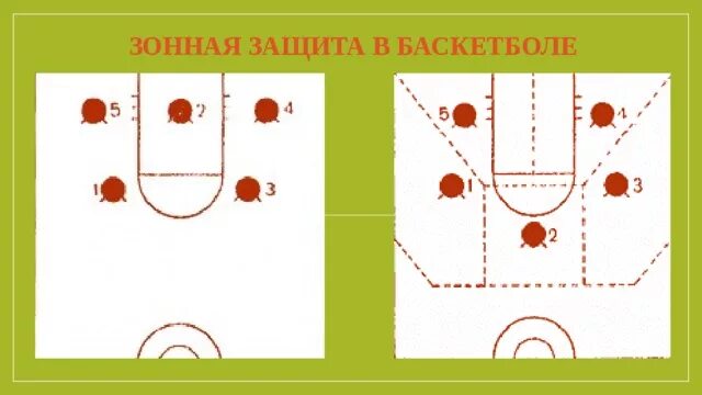 Игра зоной баскетбол. Зонная защита в баскетболе 3-2. Зонная защита в баскетболе 2-1-2. Тактика зонной защиты в баскетболе. Защита зонами баскетбол схемы.