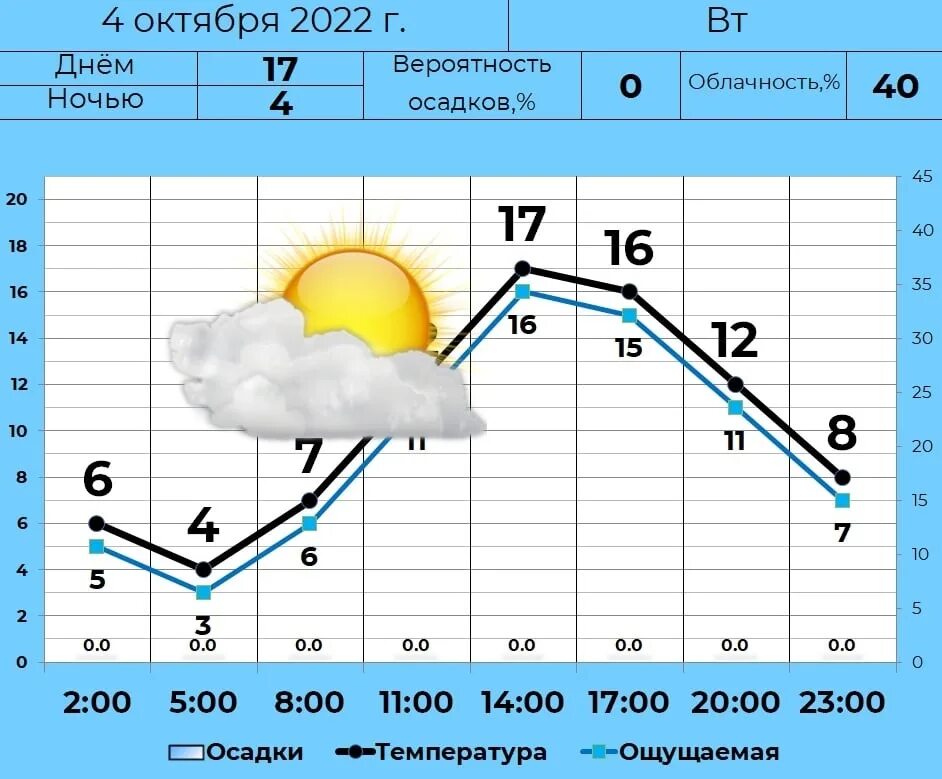 Температура за весь сегодняшний день. Прогноз. Температура 3 октября 2022. Осадки. Температура 3 октября