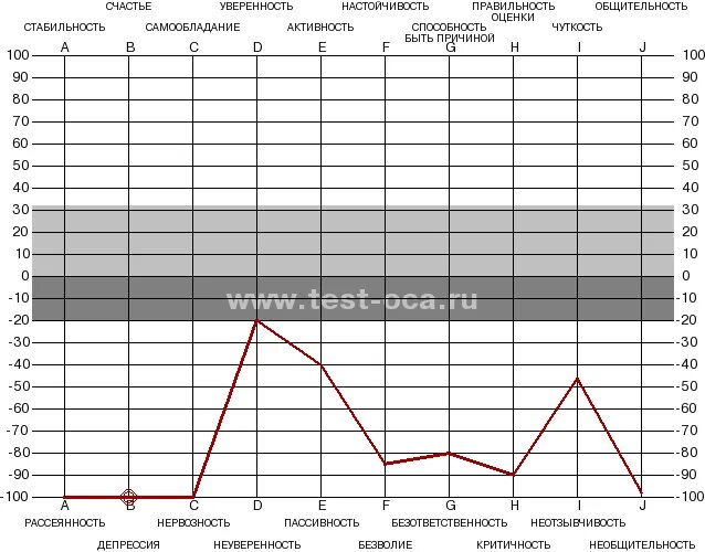 Тесты психологические графики. График психологического тестирования. Результаты психологического теста. Оксфордский тест анализа личности. Расшифровка теста психолога