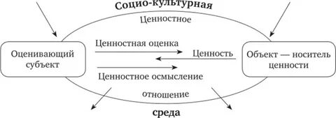 Субъекты ценностей