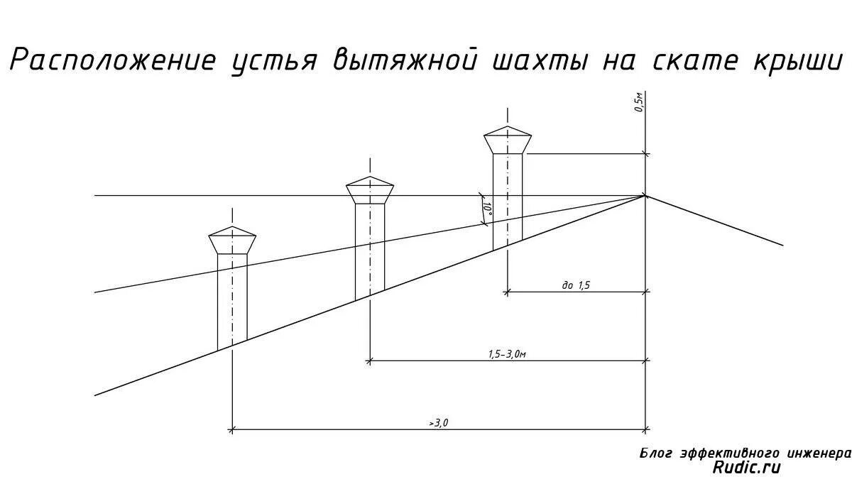 Какую высоту трубы делать. Устье вытяжной шахты это. схема установки вытяжной трубы на крыше. высота вытяжной шахты вентиляции над кровлей нормы. высота вентиляционной шахты над кровлей.