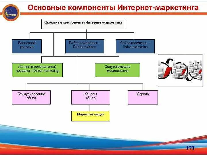 Основной интернет. Компоненты интернета. Основные элементы интернет-маркетинга. Структурные компоненты интернета. Три основные составляющие маркетинга.