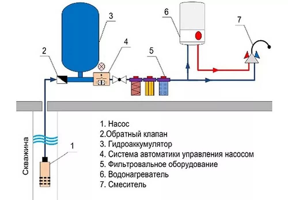 Откуда подается вода. Схема подключения гидроаккумулятор-водонагреватель. Схема установки гидроаккумулятора для водоснабжения в частном доме. Схема подключения водоснабжения в частном доме от водопровода. Схема водоснабжения погружной насос колодец.