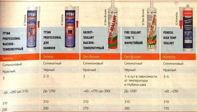 Сколько по времени сохнет герметик. Силиконовый герметик теплопроводность. Герметик который выдерживает высокую температуру. Силиконовый герметик для высокой температуры. Температурный диапазон герметик.