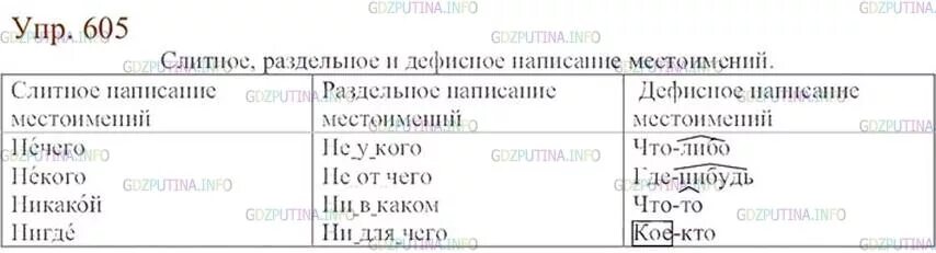 Русский язык 6 класс упр 653. Слитное раздельное и дефисное написание местоимений. Слитное и раздельное написание местоимений. Слитное раздельно дефисное написание местоимений. Примеры слитного раздельного и дефисного написания местоимений.