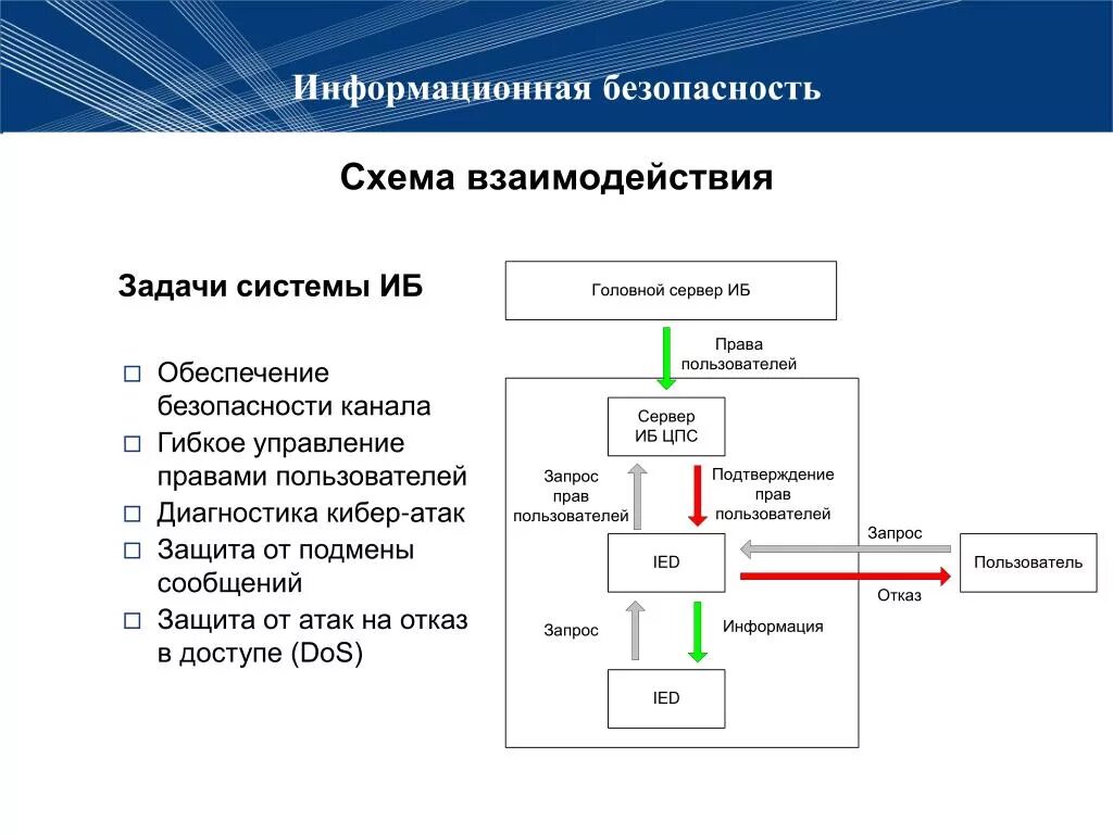 Задачи решаемые ис