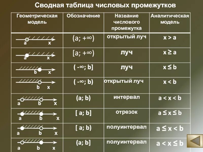 Самостоятельная работа по алгебре 8 числовые промежутки. Сводная таблица числовых промежутков. Числовые промежутки таблица. Обозначения числовых промежутков таблица. Таблица числовых промежутков 7 класс.