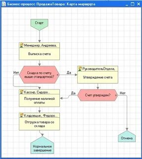 Бизнес процесс карта маршрута