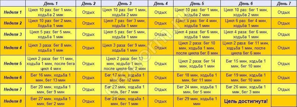 План тренировок бега для начинающих. План тренировок бег. План тренировок для начинающих бегать. Программа тренировок для бега. Сколько бегать чтобы похудеть на 10