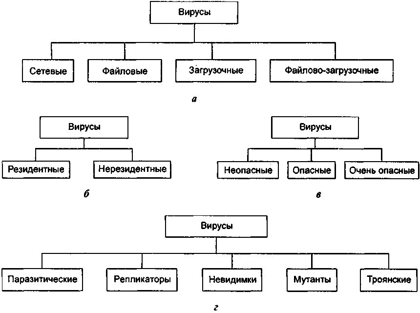 Виды типы вирусов. Компьютерные вирусы типы и виды. Типы компьютерных вирусов схема. Перечислите основные виды компьютерных вирусов.. Какие виды вирусов бывают на ПК.