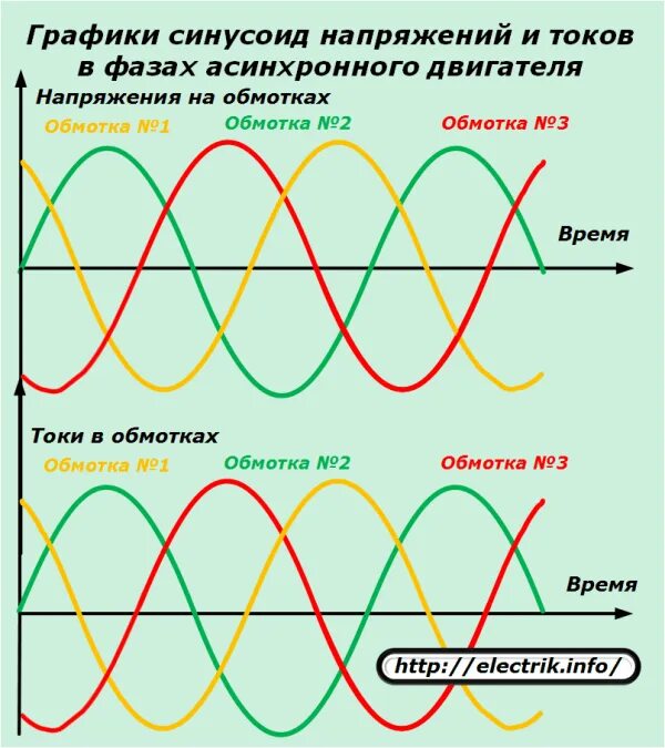 Трехфазный ток переменного напряжения. Синусоида трехфазного переменного тока. график трехфазного переменного тока. график тока переменного тока трех фаз. график напряжения трехфазного тока.