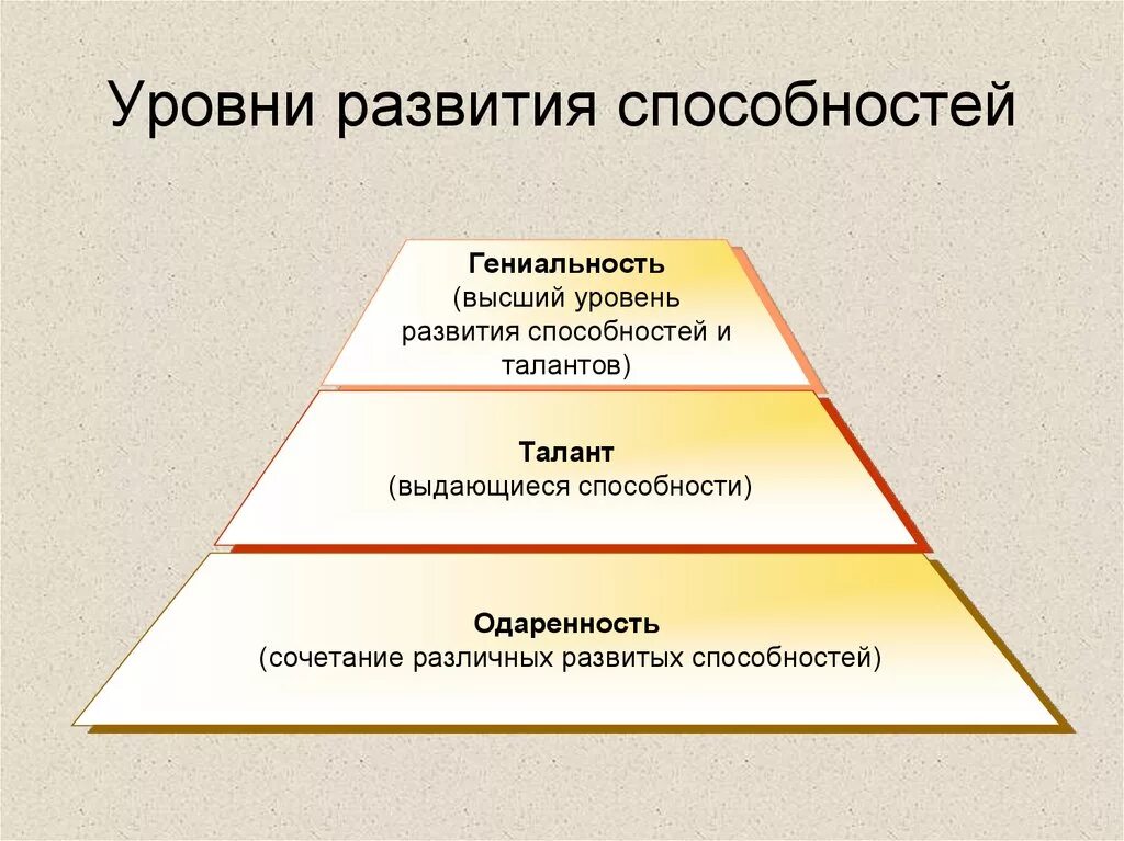 Необходимое условие развития способностей. Уровни развития способностей одаренность талант гениальность. Уровни развития способности личности в психологии. Уровни развития способности человека. Перечислите уровни развития способностей.