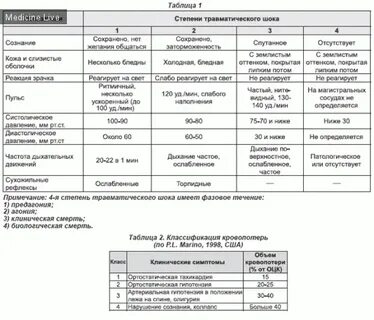 Показатели гемодинамики при травматическом шоке
