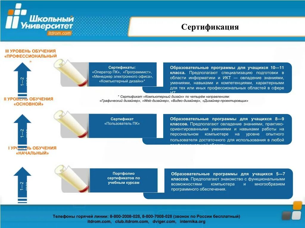 1 уровень обучения. Уровни образования. Уровни обучения в университете. Уровень образования программиста. Университет какой уровень образования.