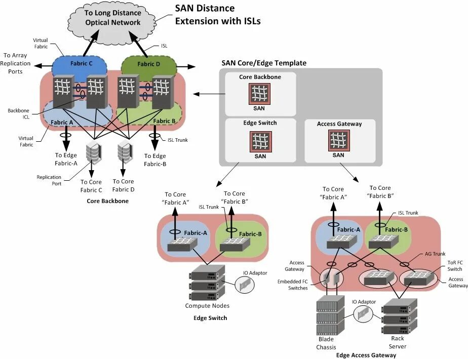 San сети. San сеть. Схема сети San. San СХД. San Storage area Network диаграмма.