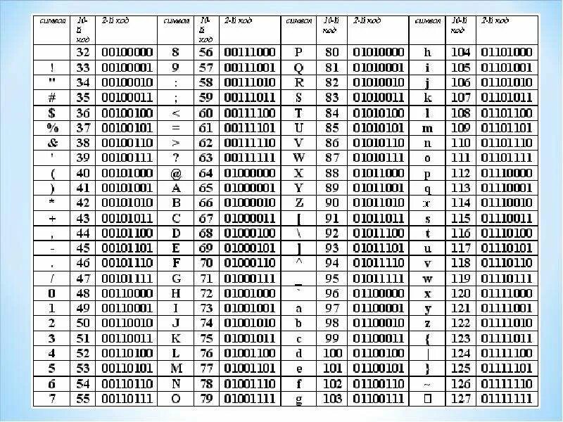 Информатика п 2.2