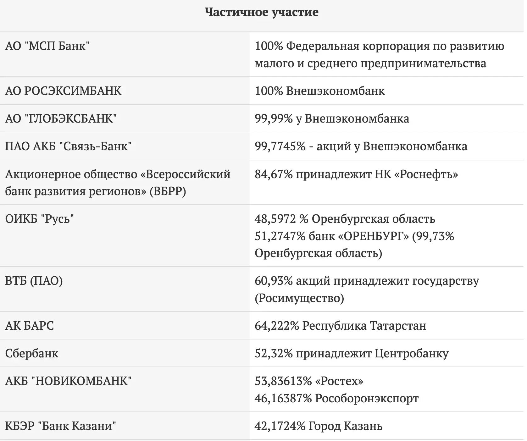 Список государственных банков. Государственные банки России. Государственные банки в России список. Какой банк государственный в России.