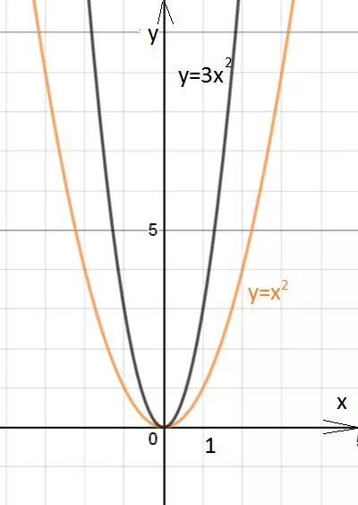 Парабола y 3x2. Шаблон параболы y x2. шаблоны параболы у х2 у 2х2 у 1/2х. параболы y=x2, y=2x2, y=3x2.