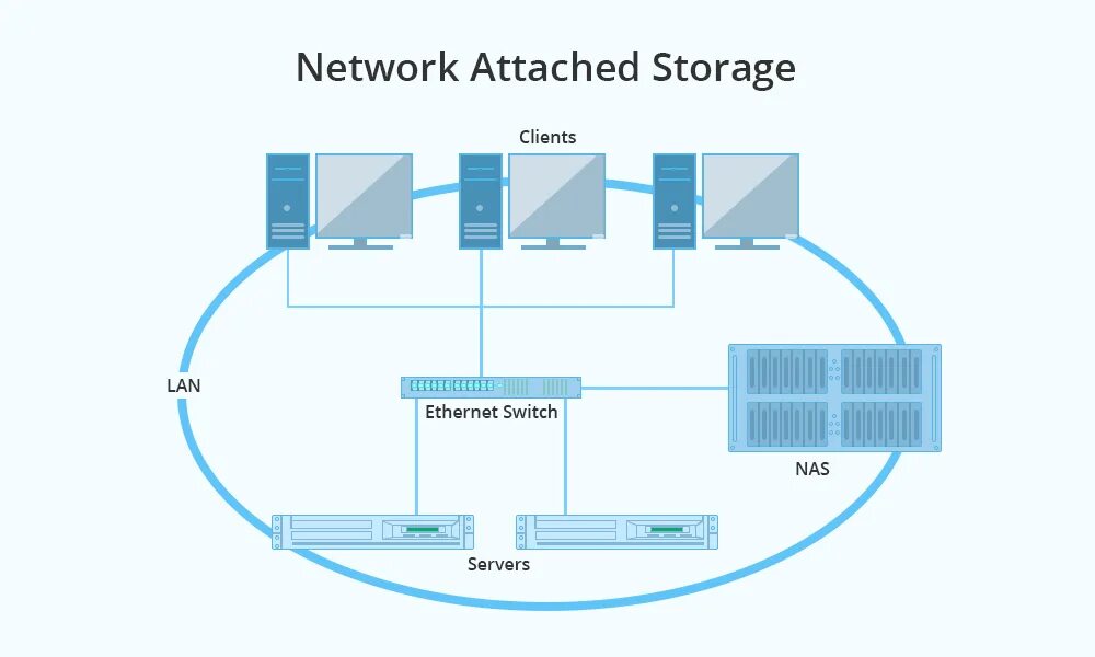 Направление nas. Файловый сервер nas. nas схема. nas (network attached storage). архитектура nas.