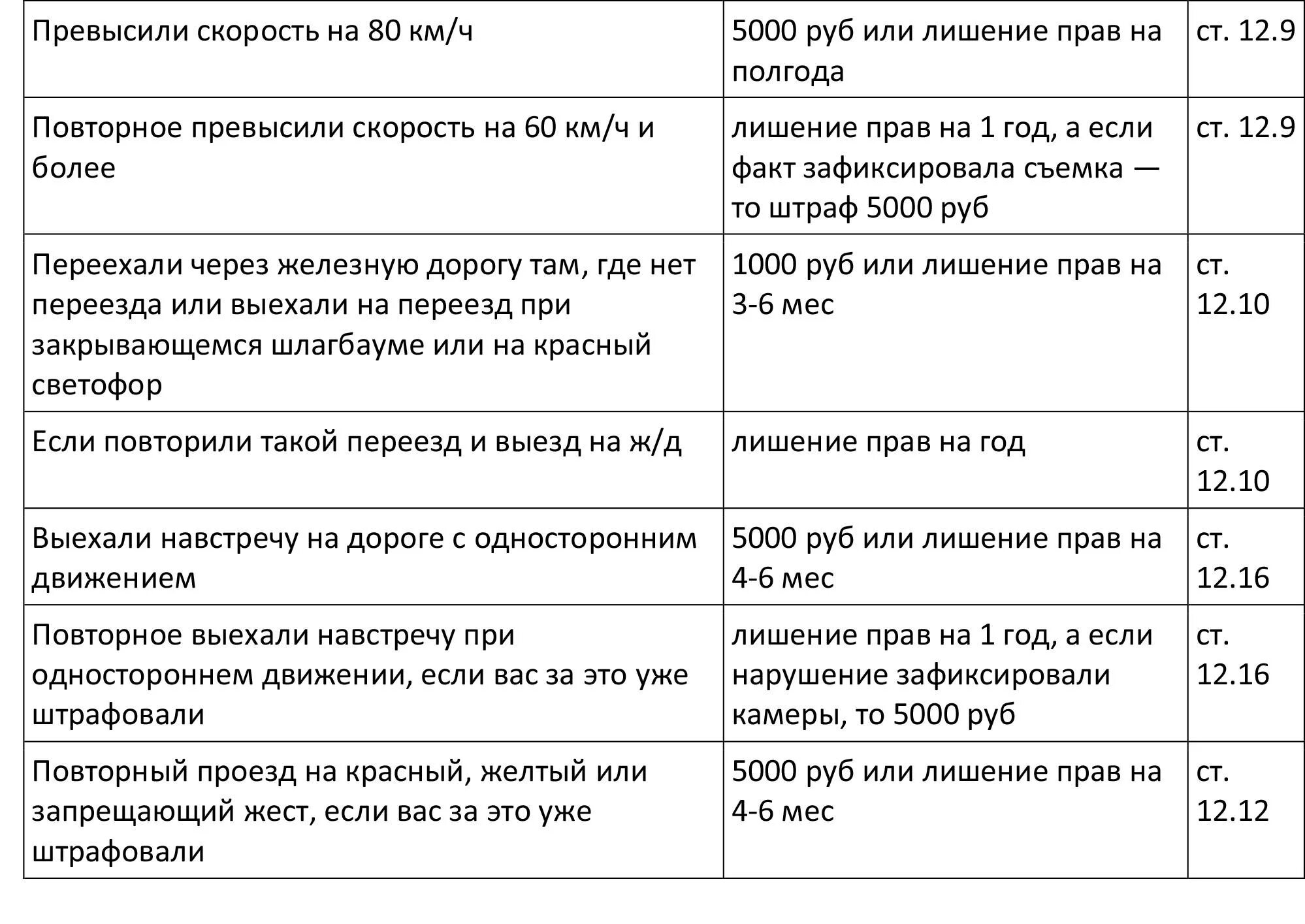 Таблица штрафов с 1 января 2025 Налоговые штрафы 2022