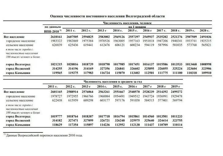 Сколько людей в волгоградской области. Волгоград численность населения 2022. Волгоградская область численность населения 2022. Численность населения Волгоградской области. Волгоград численность населения.