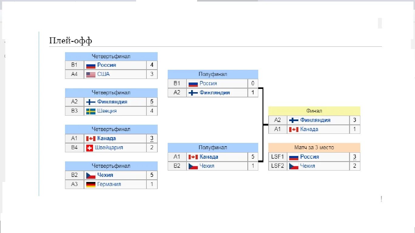 Хоккей сетка плей-офф 2021. Сетка плей офф МЧМ 2021. ЧМ по хоккею 2021 плей офф сетка плей-офф. Результаты сегодняшних хоккейных матчей плей офф