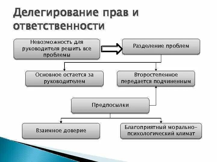 Полномочия и ответственность в организации. Схема делегирования. Делегирование ответственность и полномочия в менеджменте. Этапы процесса делегирования полномочий. Процесс делегирования полномочий в менеджменте.