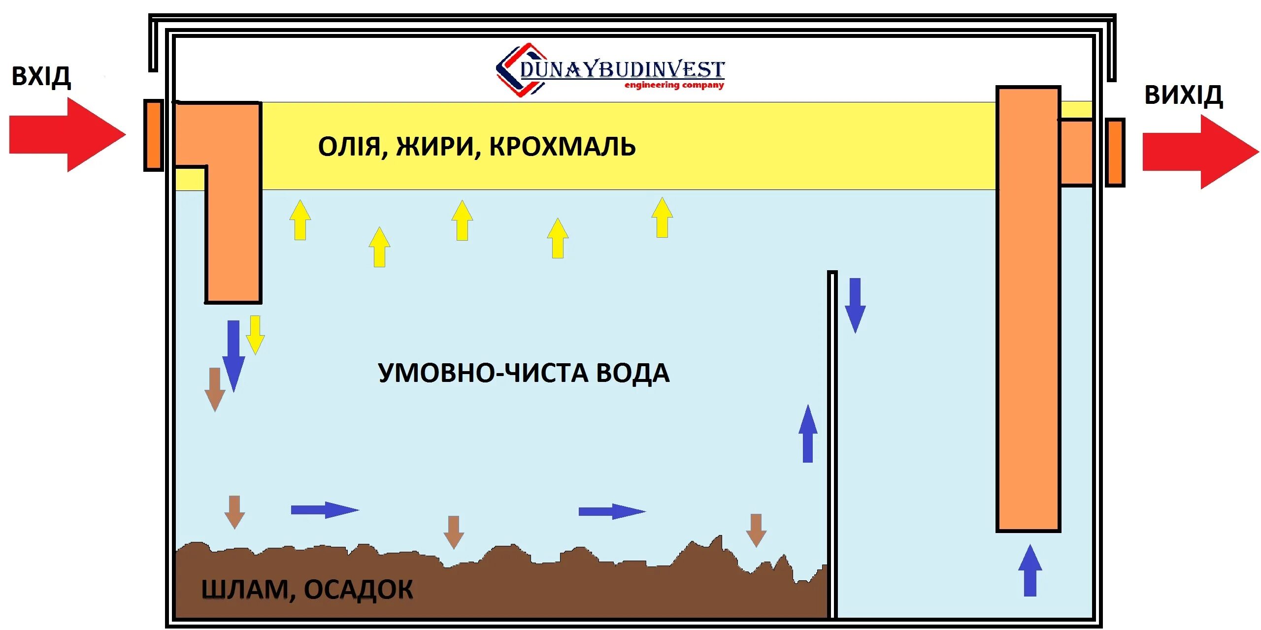 Жироуловитель чертеж d200. Принцип жироуловителя схема. Схема промышленного жироуловителя. Схема работы жироуловителя. Частота очистки