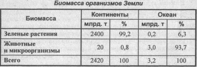 Биомасса организмов земли. Общая биомасса живого вещества на земле. Распределение биомассы. Распределение биомассы на планете земля. Сравните суммарную биомассу суши и океана