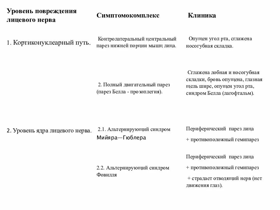 Нейропатия лицевого нерва клиника. Нейропатия лицевого нерва. Нейропатия лицевого нерва лечение