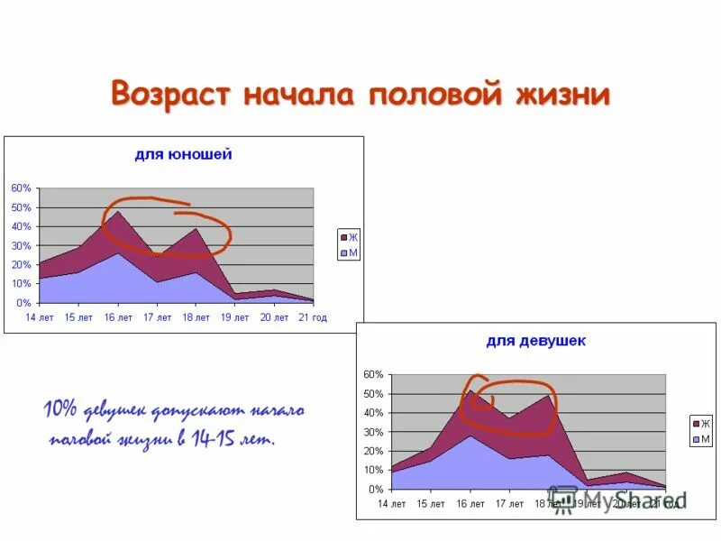 Со скольки лет начали половую жизнь. Во сколько лет начинать половую. Средний возраст начала половых отношений в россии. Ранние половые отношения. Со скольки лет начали половую жизнь.