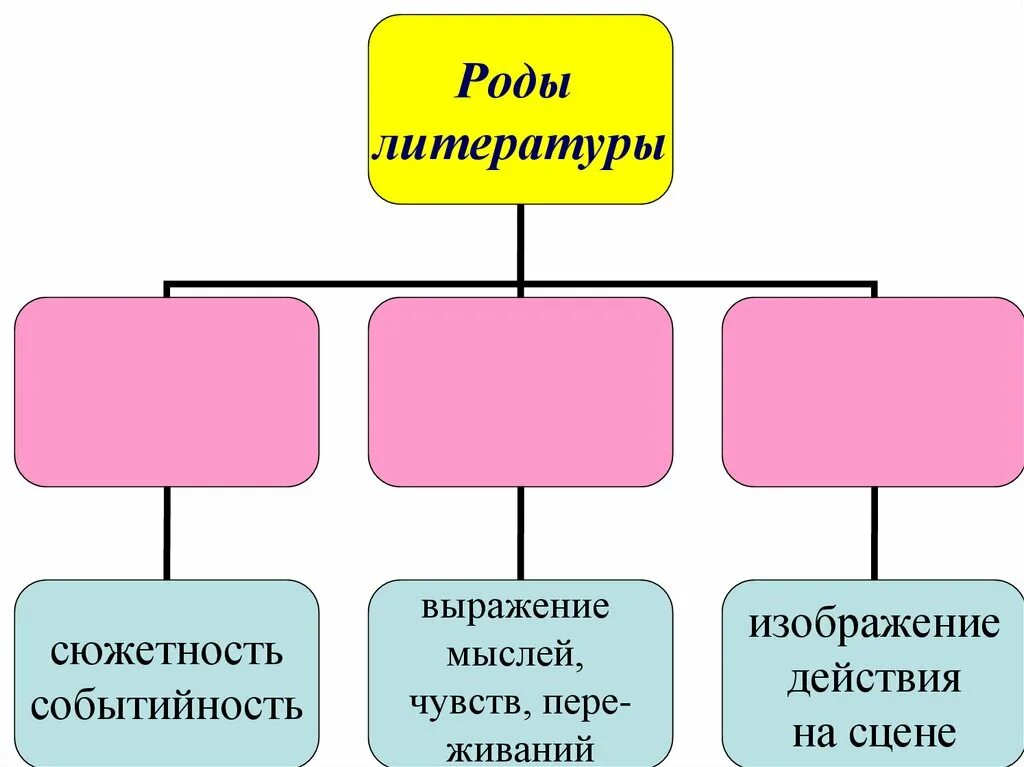 Литературные роды. Род литература что это. Значения идеален. Род литература что это. Детская литература это определение.