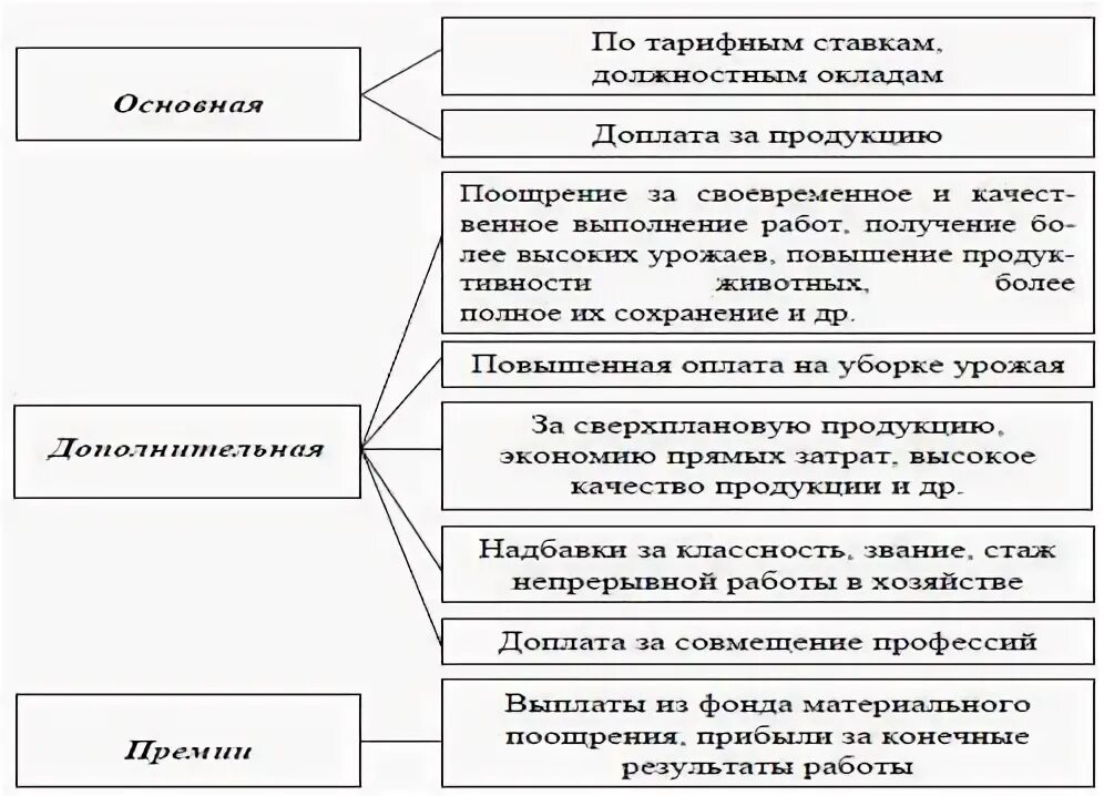 Пример основной заработной платы. Пример основной заработной платы